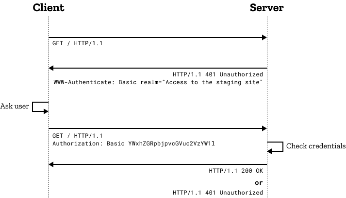 HTTP Basic Auth sequence diagram